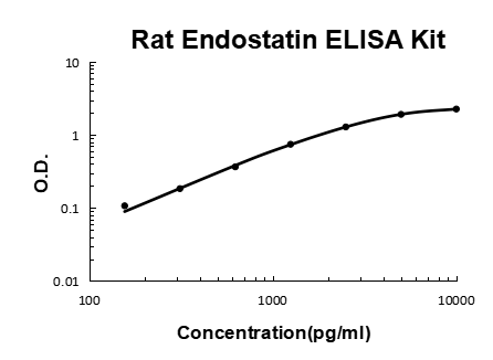 Rat Endostatin PicoKine® Quick ELISA Kit Boster Bio