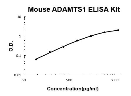 Mouse ADAMTS1 PicoKine® Quick ELISA Kit Boster Bio