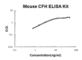 Mouse Complement Factor H/CFH PicoKine® Quick ELISA Kit Boster Bio