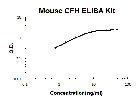 Mouse Complement Factor H/CFH PicoKine® Quick ELISA Kit Boster Bio