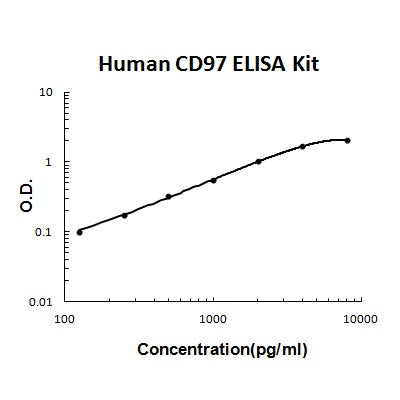 Human CD97 PicoKine® Quick ELISA Kit Boster Bio