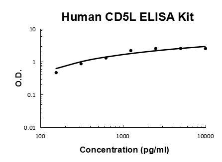 Human CD5L/CT-2 PicoKine® Quick ELISA Kit Boster Bio