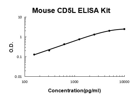 Mouse CD5L/CT-2 PicoKine® Quick ELISA Kit Boster Bio