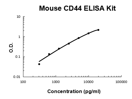 Mouse CD44 PicoKine® Quick ELISA Kit Boster Bio