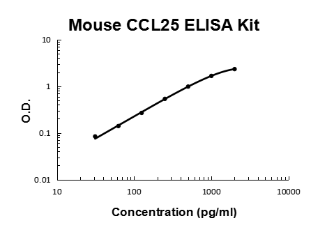 Mouse CCL25/TECK PicoKine® Quick ELISA Kit Boster Bio