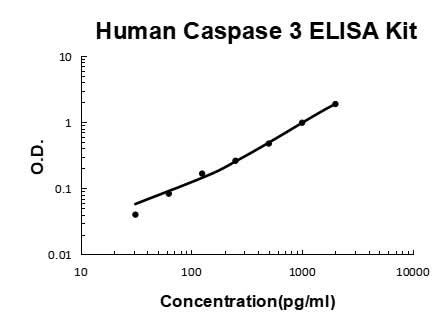 Human caspase3 PicoKine® Quick ELISA Kit Boster Bio
