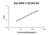 Rat DKK-1 PicoKine® Quick ELISA Kit Boster Bio