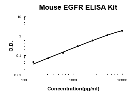 Mouse EGFR PicoKine® Quick ELISA Kit Boster Bio