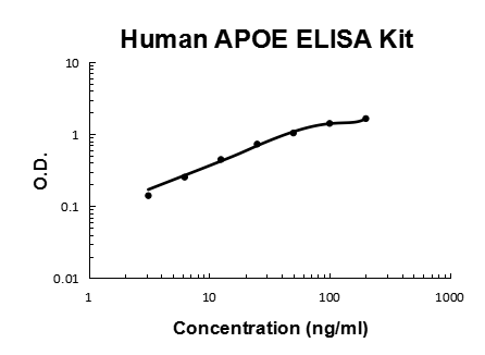 Human APOE PicoKine® Quick ELISA Kit Boster Bio