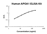 Human APOA1/Apolipoprotein A-I PicoKine® Quick ELISA Kit Boster Bio