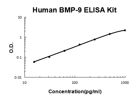Human BMP-9 PicoKine® Quick ELISA Kit Boster Bio
