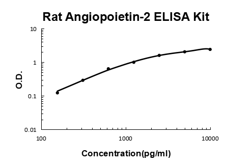 Rat Angiopoietin-2 PicoKine® Quick ELISA Kit Boster Bio