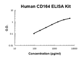 Human CD164 PicoKine® Quick ELISA Kit Boster Bio