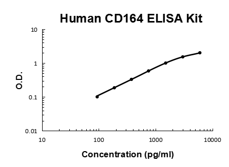 Human CD164 PicoKine® Quick ELISA Kit Boster Bio