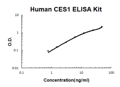 Human CES1 PicoKine® Quick ELISA Kit Boster Bio