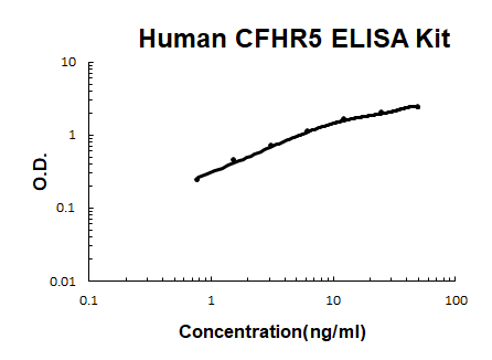 Human CFHR5 PicoKine® Quick ELISA Kit Boster Bio