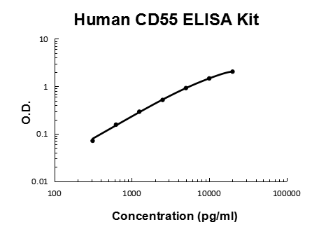 Human CD55 PicoKine® Quick ELISA Kit Boster Bio