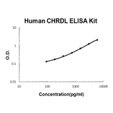 Human CHRDL1 PicoKine® Quick ELISA Kit Boster Bio