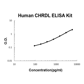 Human CHRDL1 PicoKine® Quick ELISA Kit Boster Bio