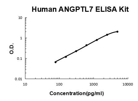 Human ANGPTL7 PicoKine® Quick ELISA Kit Boster Bio