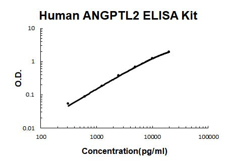 Human ANGPTL2 PicoKine® Quick ELISA Kit Boster Bio