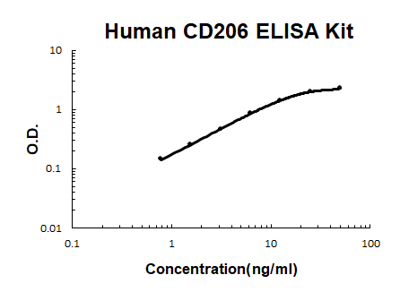 Human CD206/CLEC13D PicoKine® Quick ELISA Kit Boster Bio