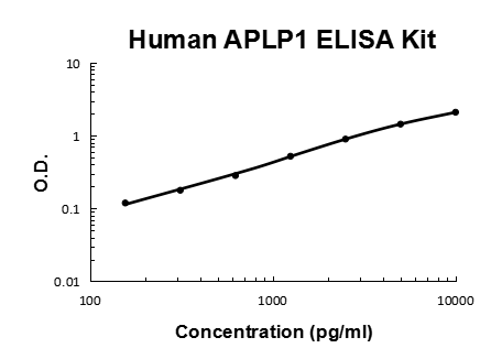 Human APLP1 PicoKine® Quick ELISA Kit Boster Bio