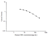 Human CRH(Corticotropin Releasing Hormone) ELISA Kit - ABMIUM