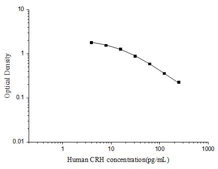 Human CRH(Corticotropin Releasing Hormone) ELISA Kit - ABMIUM