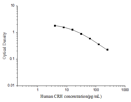 Human CRH(Corticotropin Releasing Hormone) ELISA Kit - ABMIUM