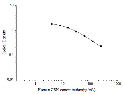 Human CRH(Corticotropin Releasing Hormone) ELISA Kit - ABMIUM