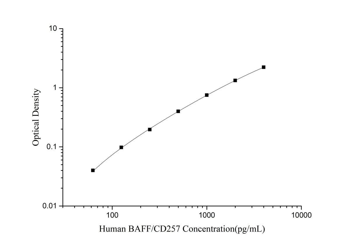 Human BAFF/CD257(B-Cell Activating Factor) ELISA Kit - ABMIUM
