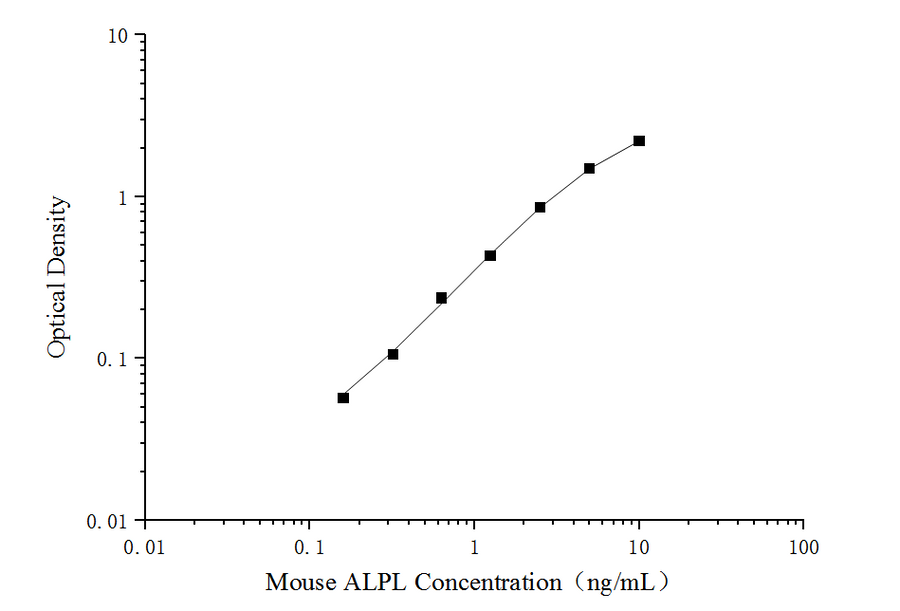 Mouse ALPL(Alkaline Phosphatase,Liver/Bone/Kidney) ELISA Kit - ABMIUM