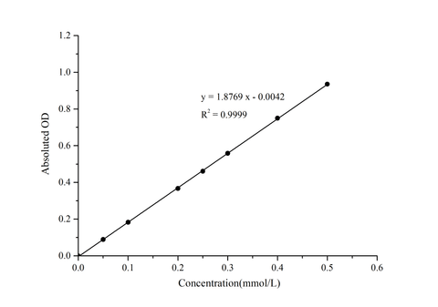 Pyruvate Dehydrogenase (PDH) Activity Assay Kit - ABMIUM