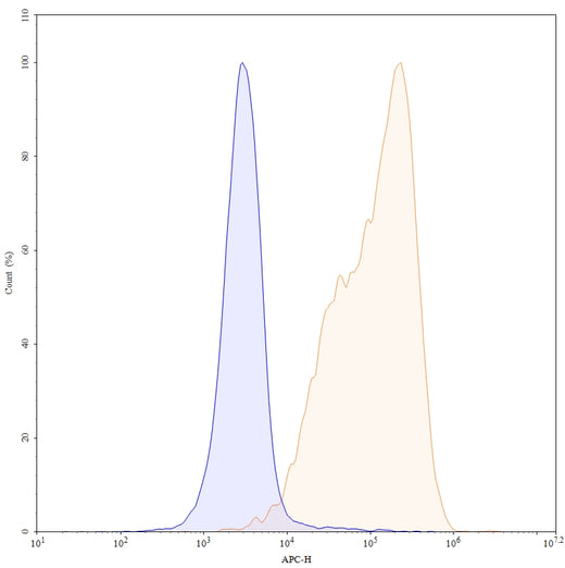 Flow Cytometry results for Anti-Human CD19 Antibody (FMC63)