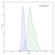 Flow Cytometry results for Human CD34 Monoclonal Antibody