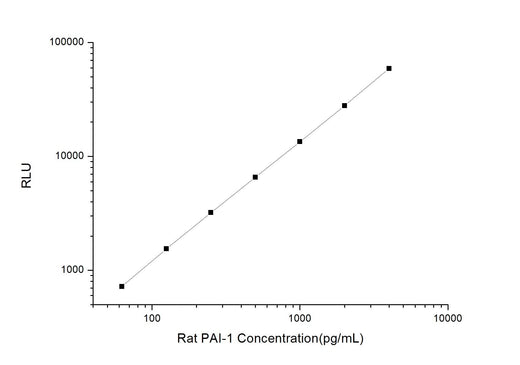 Rat PAI-1 (Plasminogen Activator Inhibitor 1) CLIA Kit - ABMIUM