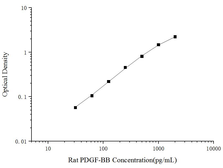 Rat PDGF-BB(Platelet Derived Growth Factor BB) ELISA Kit - ABMIUM