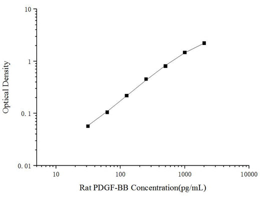 Rat PDGF-BB(Platelet Derived Growth Factor BB) ELISA Kit - ABMIUM