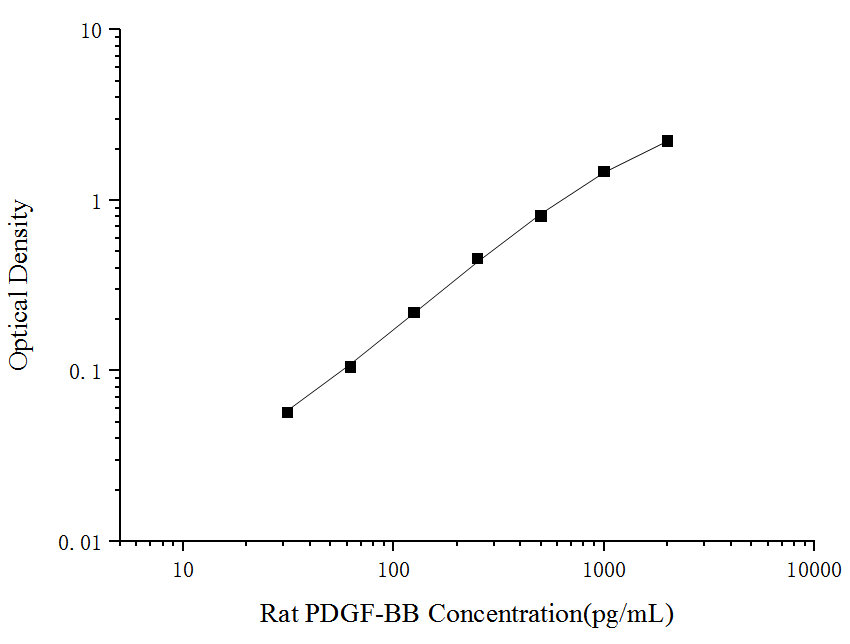 Rat PDGF-BB(Platelet Derived Growth Factor BB) ELISA Kit - ABMIUM