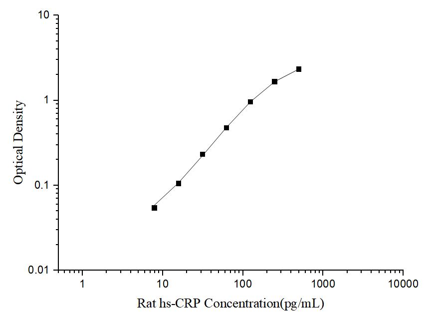 Rat hs-CRP(high-sensitivity C-Reactive Protein) ELISA Kit - ABMIUM