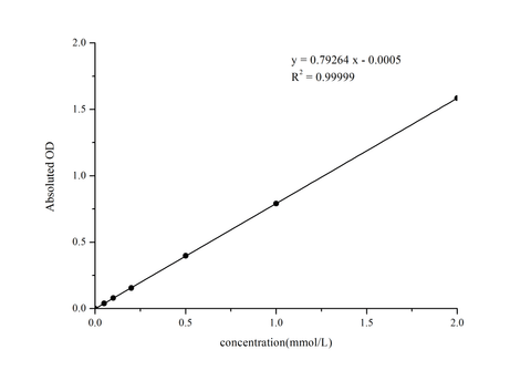 Phosphorus (Pi) Colorimetric Assay Kit (Phospho Molybdate Method) - ABMIUM