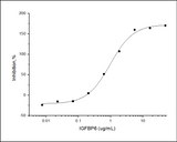 Measured by its ability to inhibit the biological activity of IGFII on MCF7 human breast adenocarcinoma cells. The ED<sub>50</sub> for this effect is typically 0.6-3 μg/mL in the presence of 14 ng/mL human IGFII.