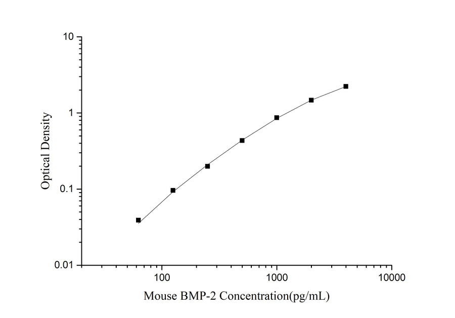 Mouse BMP-2(Bone Morphogenetic Protein 2) ELISA Kit - ABMIUM