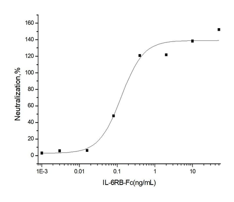 Measured by its ability to inhibit the IL-6Rα enhancement of IL-6 activity on M1 mouse myeloid leukemia cell. The ED<sub>50</sub> for this effect is typically 0.2-0.8 μg/mL in the presence of 50 ng/mL recombinant human IL-6sR and 100 ng/mL recombinant human IL-6.