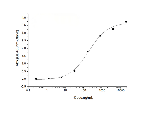 Immobilized Recombinant Mouse ICOS Ligand / B7-H2 / ICOSLG Protein (His Tag)(Cat: PKSM040815) at 2 μg/ml (100 μl/well) can bind Recombinant Mouse ICOS / AILIM / CD278 Protein (Fc Tag)(Cat: PKSM040666),The EC<sub>50</sub> is 100-300 ng/mL.