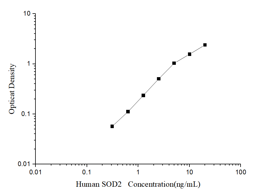 Human SOD2(Superoxide Dismutase 2, Mitochondrial) ELISA Kit - ABMIUM