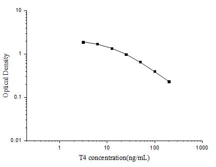 T4(Thyroxine) ELISA Kit - ABMIUM