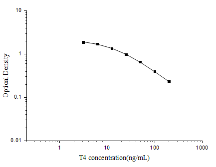 T4(Thyroxine) ELISA Kit - ABMIUM