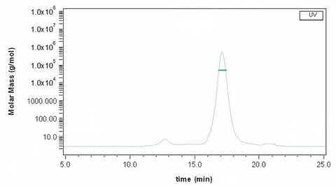 The purity of Human FCGRT & B2M Heterodimer Protein (Cat: PKSH030486) is more than 90% and the molecular weight of this protein is around 45-53 kDa verified by SEC-MALS.